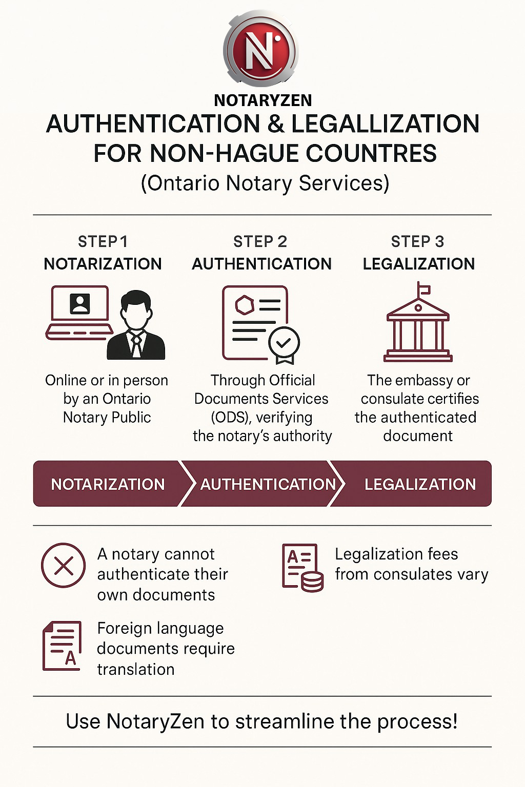 Apostille Authentication Legalization