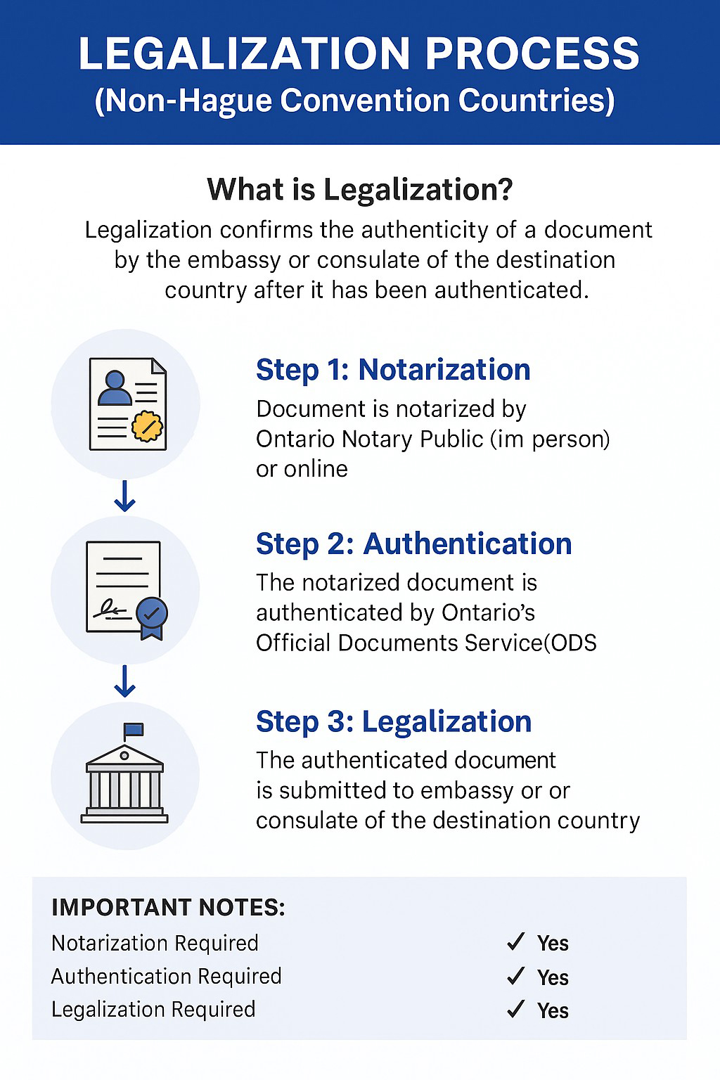 Apostille Legalization